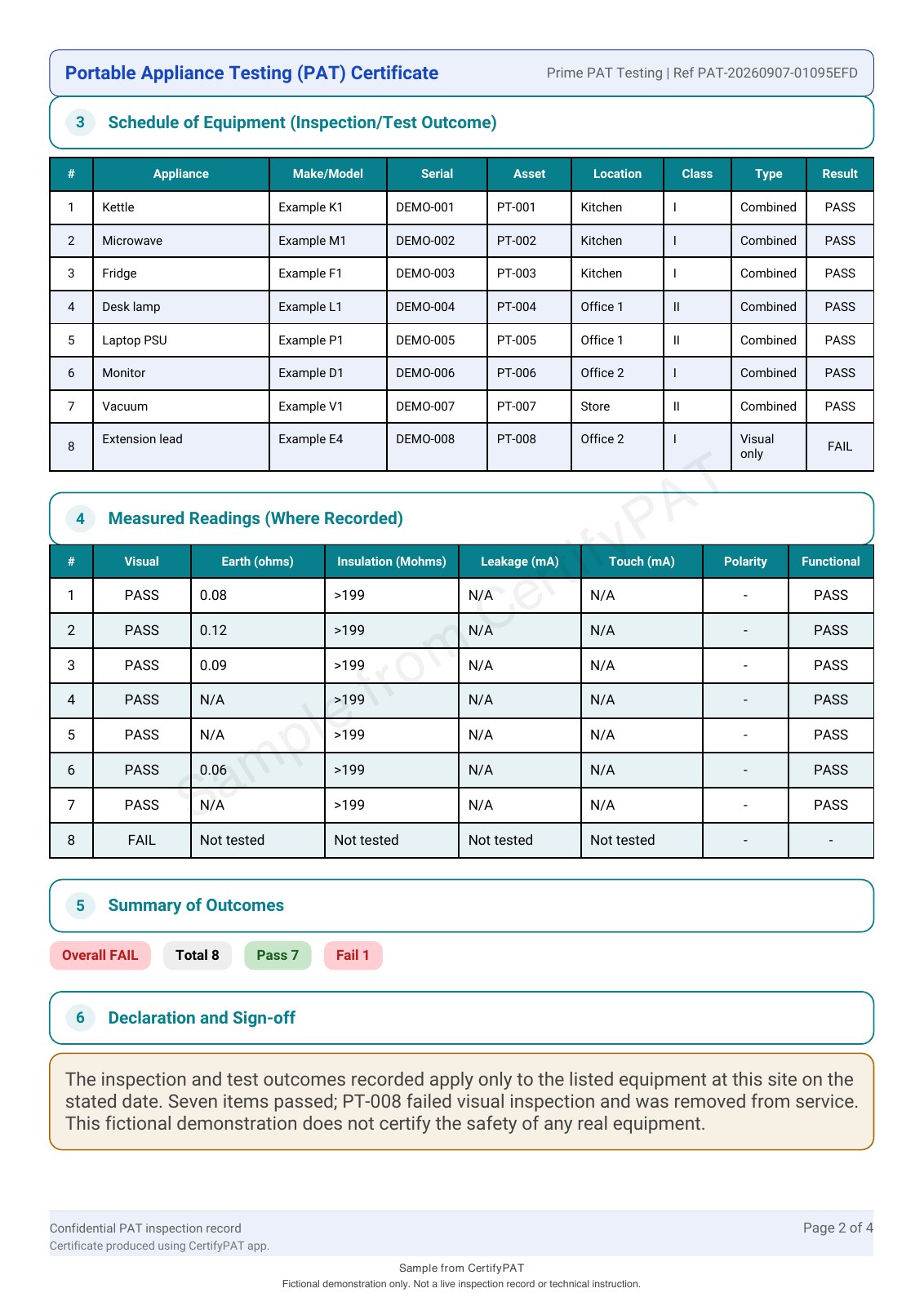CertifyPAT equipment and measured-readings tables showing eight items, seven passes and one visual failure